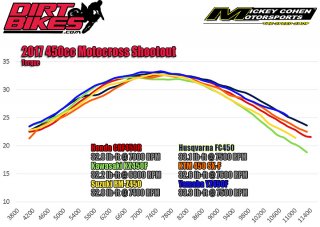 01-54-49-DB-2017-450cc-MX-shootout-torque-dyno.jpg