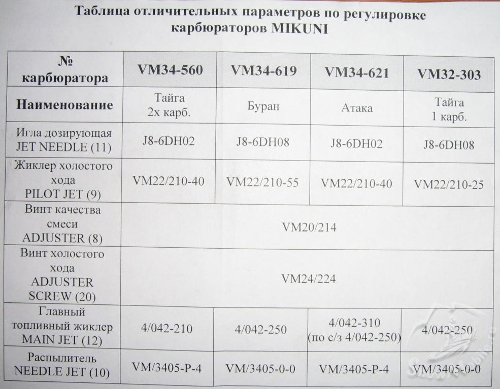 параметровкарбюраторов Микуни на Тайгу и Буран.jpg